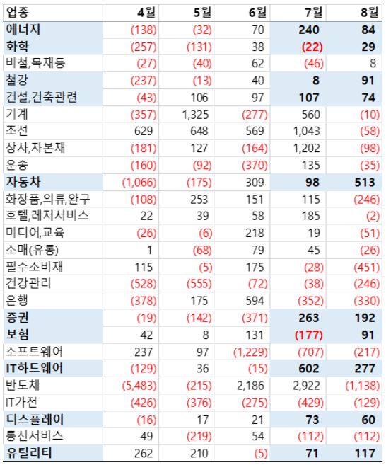 4월 이후 업종별 외국인 순매수